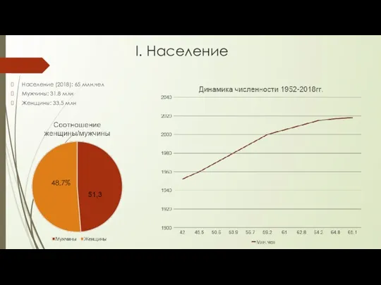 I. Население Население (2018): 65 млн.чел Мужчины: 31,8 млн Женщины: 33,5 млн 48,7%