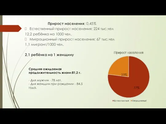 Прирост населения: 0,45% Естественный прирост населения: 224 тыс.чел 12,2 ребёнка на