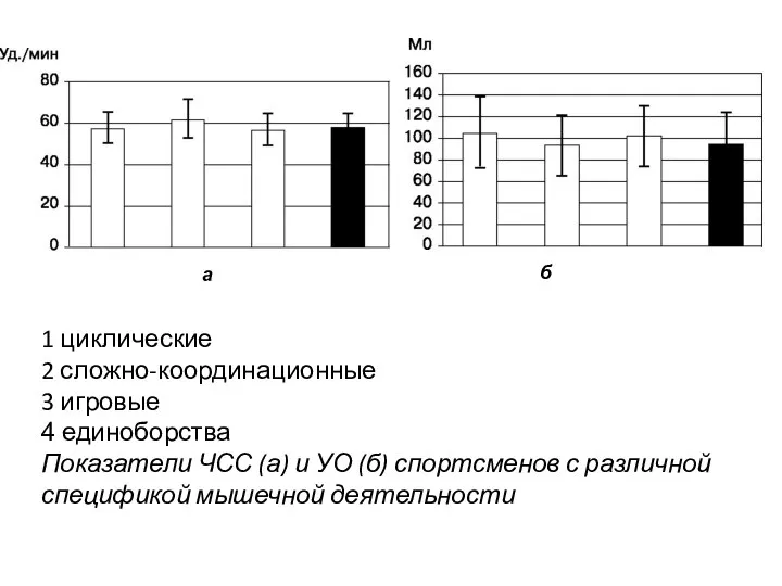 1 циклические 2 сложно-координационные 3 игровые 4 единоборства Показатели ЧСС (а)