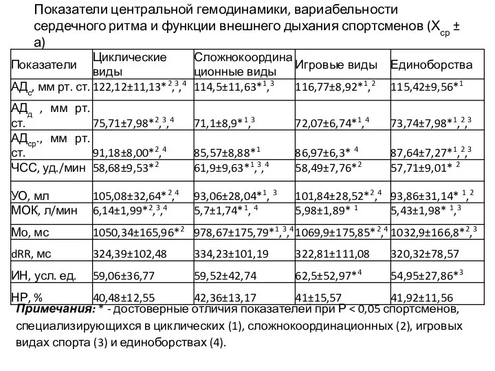 Показатели центральной гемодинамики, вариабельности сердечного ритма и функции внешнего дыхания спортсменов