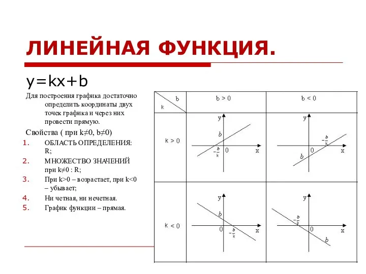 ЛИНЕЙНАЯ ФУНКЦИЯ. y=kx+b Для построения графика достаточно определить координаты двух точек