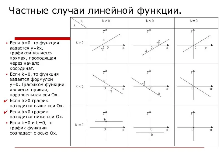 Частные случаи линейной функции. Если b=0, то функция задается y=kx, графиком