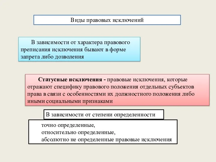 Виды правовых исключений В зависимости от характера правового преписания исключения бывают