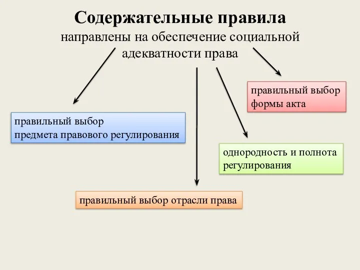 Содержательные правила направлены на обеспечение социальной адекватности права правильный выбор предмета