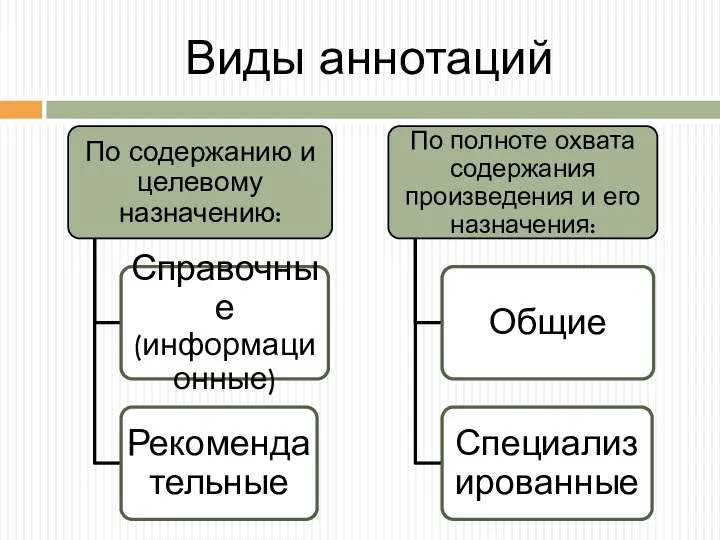 Виды аннотаций