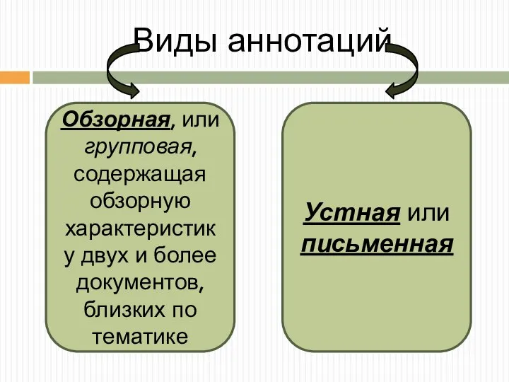 Виды аннотаций Обзорная, или групповая, содержащая обзорную характеристику двух и более