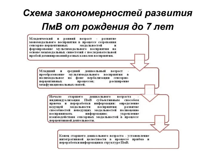 Схема закономерностей развития ПмВ от рождения до 7 лет