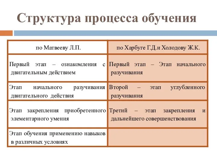 Структура процесса обучения