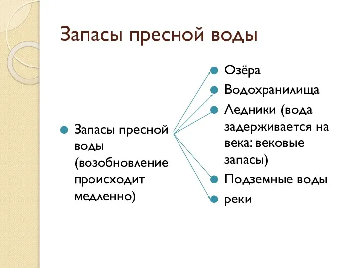 Запасы пресной воды Запасы пресной воды (возобновление происходит медленно) Озёра Водохранилища