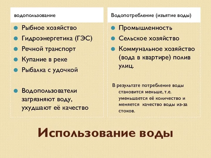 Использование воды водопользование Водопотребление (изъятие воды) Рыбное хозяйство Гидроэнергетика (ГЭС) Речной