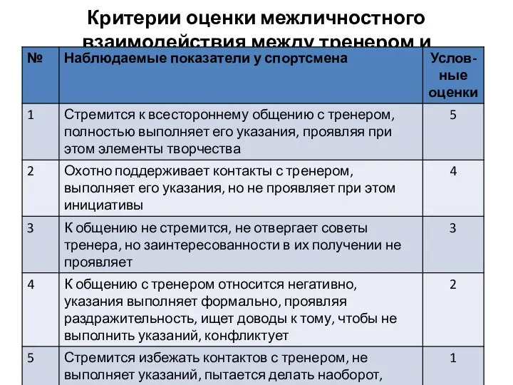 Критерии оценки межличностного взаимодействия между тренером и спортсменом