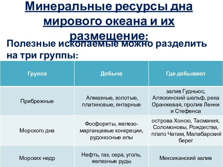 Минеральные ресурсы дна мирового океана и их размещение: Полезные ископаемые можно разделить на три группы: