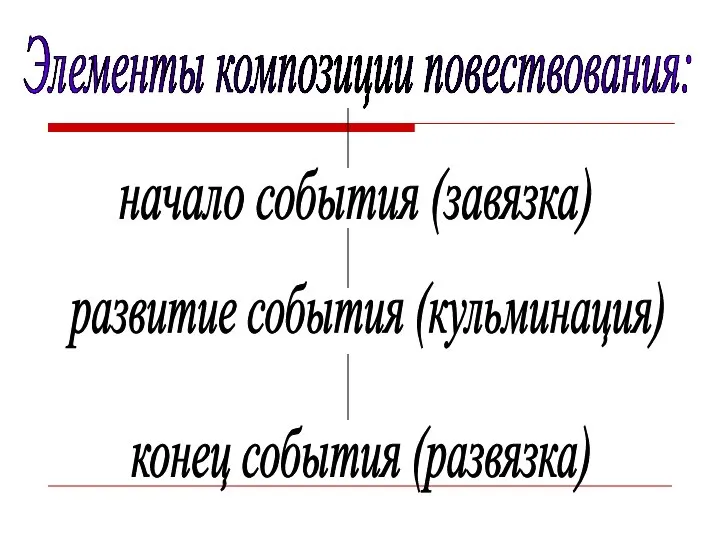 Элементы композиции повествования: начало события (завязка) развитие события (кульминация) конец события (развязка)