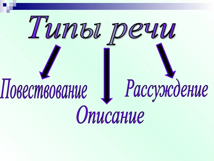 Описание Рассуждение Повествование Типы речи