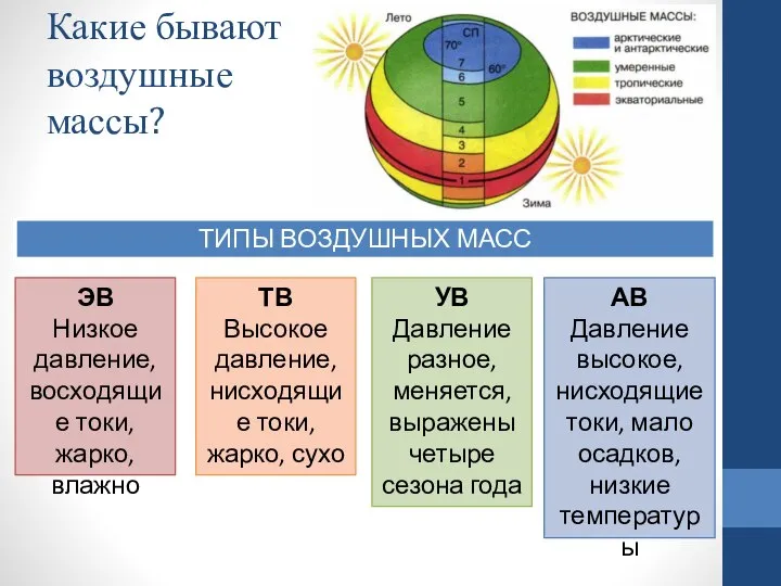 Какие бывают воздушные массы? ТИПЫ ВОЗДУШНЫХ МАСС ЭВ Низкое давление, восходящие