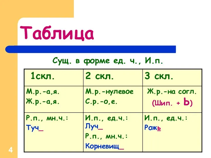 Таблица Сущ. в форме ед. ч., И.п.