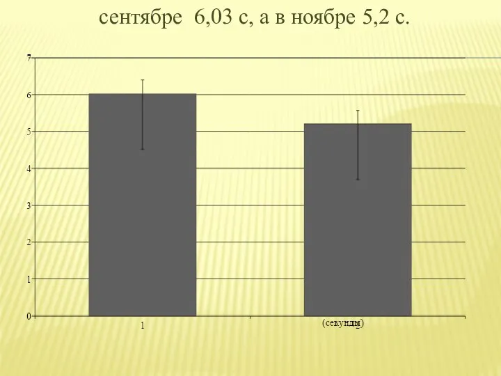 сентябре 6,03 с, а в ноябре 5,2 с.