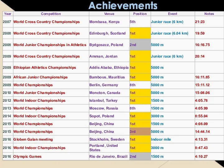 Achievements