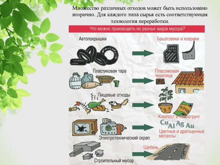 Множество различных отходов может быть использовано вторично. Для каждого типа сырья есть соответствующая технология переработки.