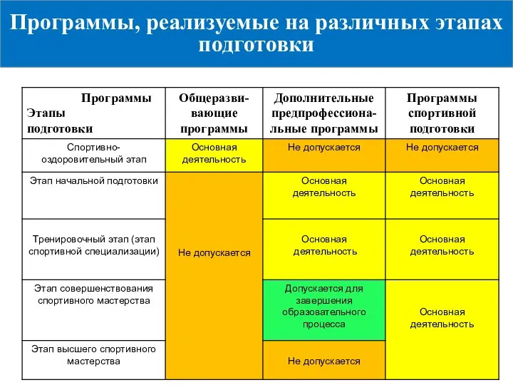 Программы, реализуемые на различных этапах подготовки