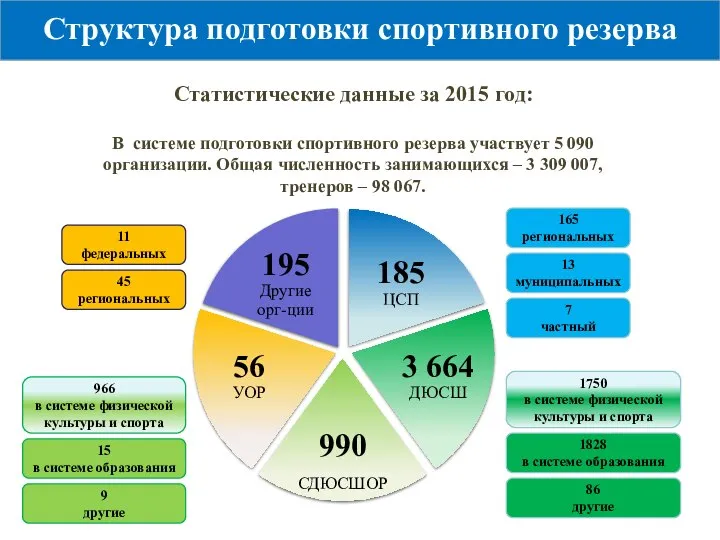 Статистические данные за 2015 год: В системе подготовки спортивного резерва участвует