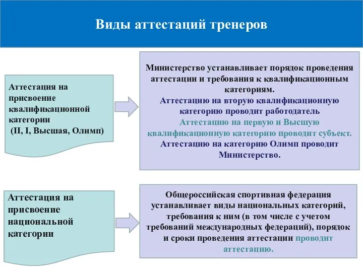 Виды аттестаций тренеров Аттестация на присвоение квалификационной категории (II, I, Высшая,