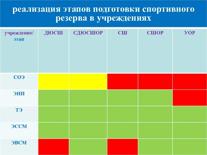 реализация этапов подготовки спортивного резерва в учреждениях