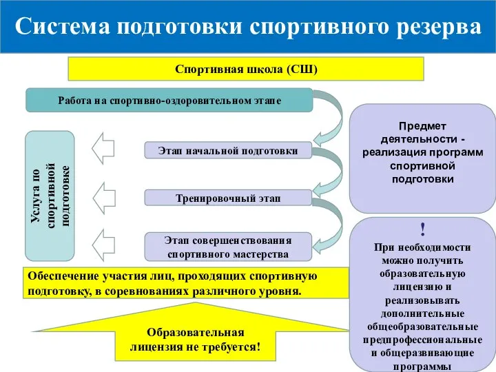 Система подготовки спортивного резерва Спортивная школа (СШ) Работа на спортивно-оздоровительном этапе