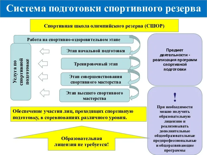 Система подготовки спортивного резерва Спортивная школа олимпийского резерва (СШОР) Работа на