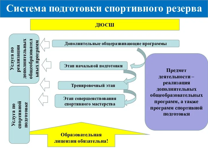 Система подготовки спортивного резерва ДЮСШ Дополнительные общеразвивающие программы Этап начальной подготовки