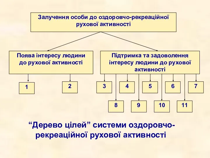 Залучення особи до оздоровчо-рекреаційної рухової активності Поява інтересу людини до рухової