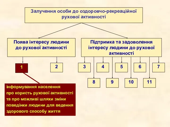 Залучення особи до оздоровчо-рекреаційної рухової активності Поява інтересу людини до рухової