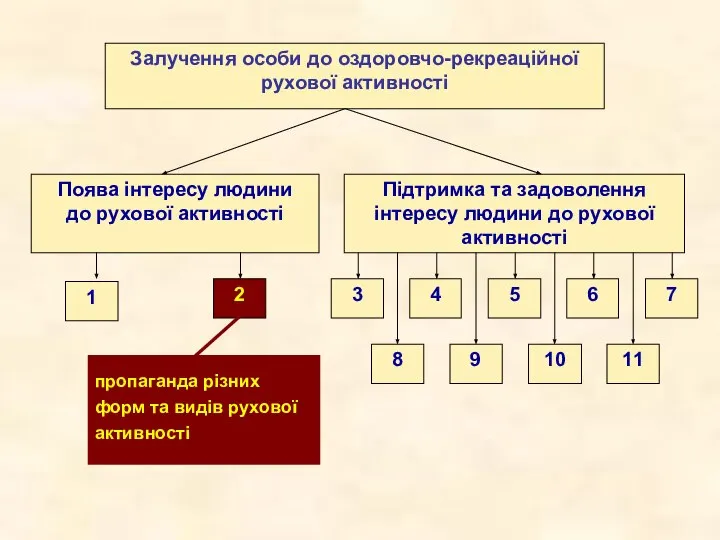 Залучення особи до оздоровчо-рекреаційної рухової активності Поява інтересу людини до рухової