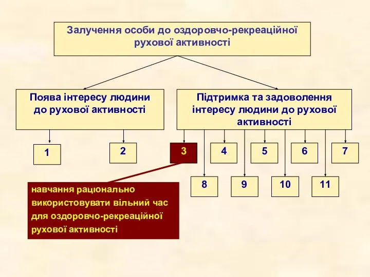 Залучення особи до оздоровчо-рекреаційної рухової активності Поява інтересу людини до рухової