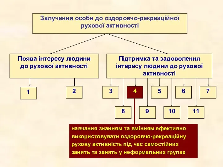 Залучення особи до оздоровчо-рекреаційної рухової активності Поява інтересу людини до рухової