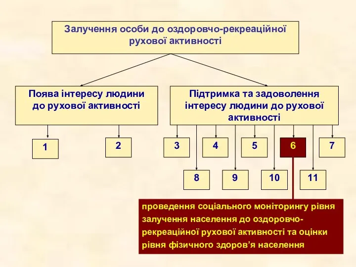 Залучення особи до оздоровчо-рекреаційної рухової активності Поява інтересу людини до рухової