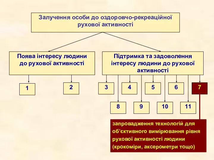 Залучення особи до оздоровчо-рекреаційної рухової активності Поява інтересу людини до рухової