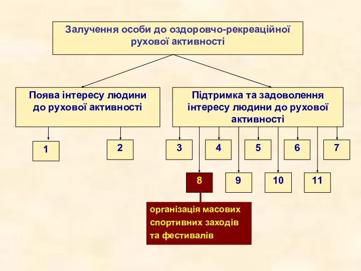 Залучення особи до оздоровчо-рекреаційної рухової активності Поява інтересу людини до рухової