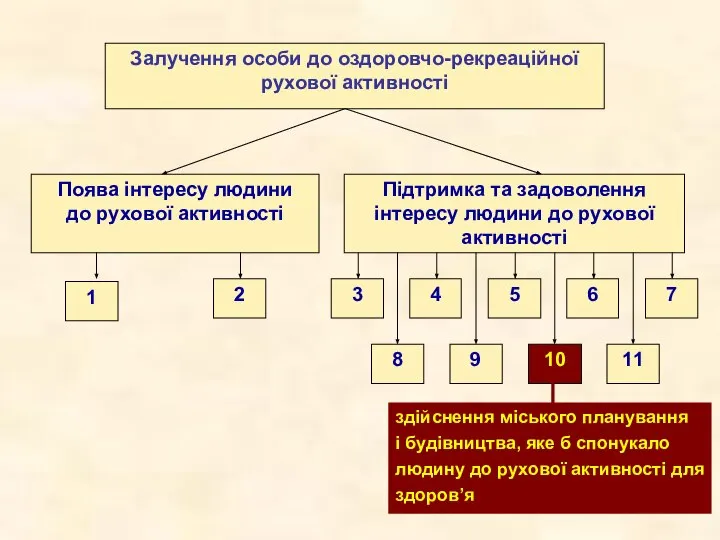 Залучення особи до оздоровчо-рекреаційної рухової активності Поява інтересу людини до рухової