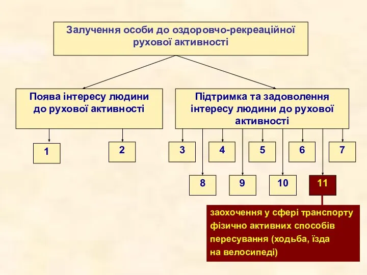 Залучення особи до оздоровчо-рекреаційної рухової активності Поява інтересу людини до рухової