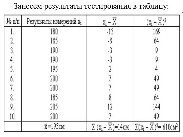 Занесем результаты тестирования в таблицу: