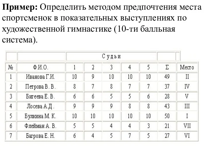 Пример: Определить методом предпочтения места спортсменок в показательных выступлениях по художественной гимнастике (10-ти балльная система).