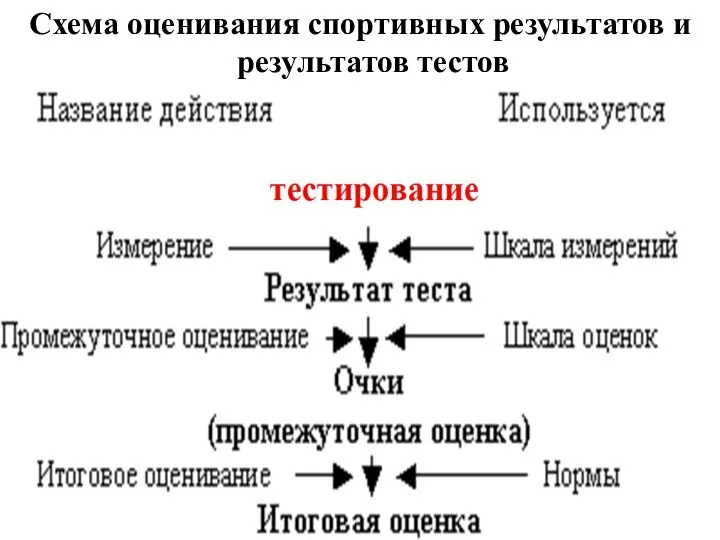 Схема оценивания спортивных результатов и результатов тестов