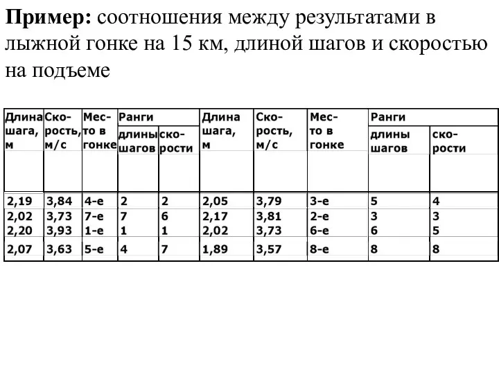 Пример: соотношения между результатами в лыжной гонке на 15 км, длиной шагов и скоростью на подъеме