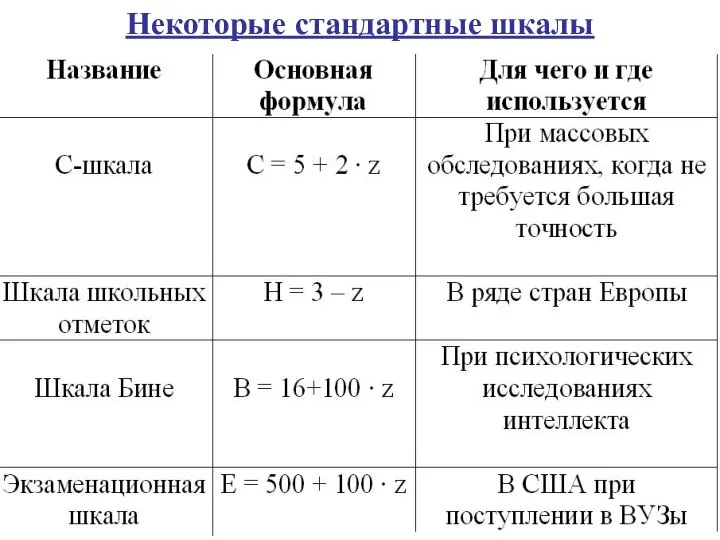 Некоторые стандартные шкалы