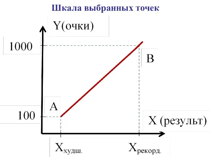 Шкала выбранных точек