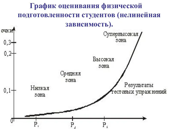 График оценивания физической подготовленности студентов (нелинейная зависимость).