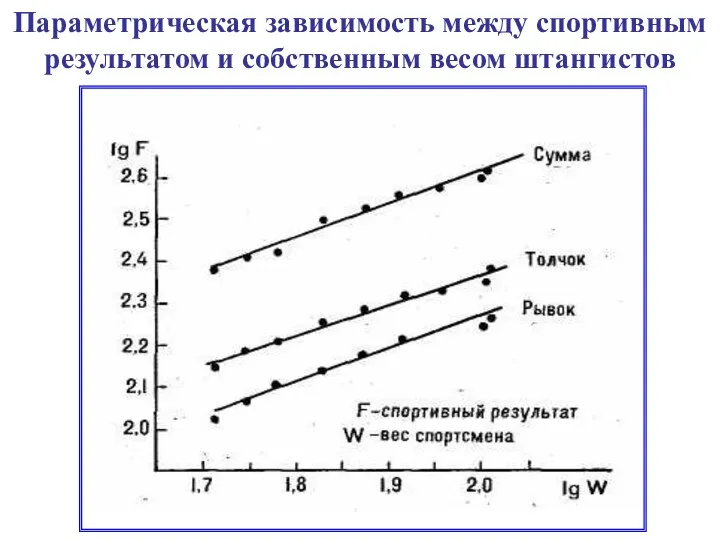 Параметрическая зависимость между спортивным результатом и собственным весом штангистов