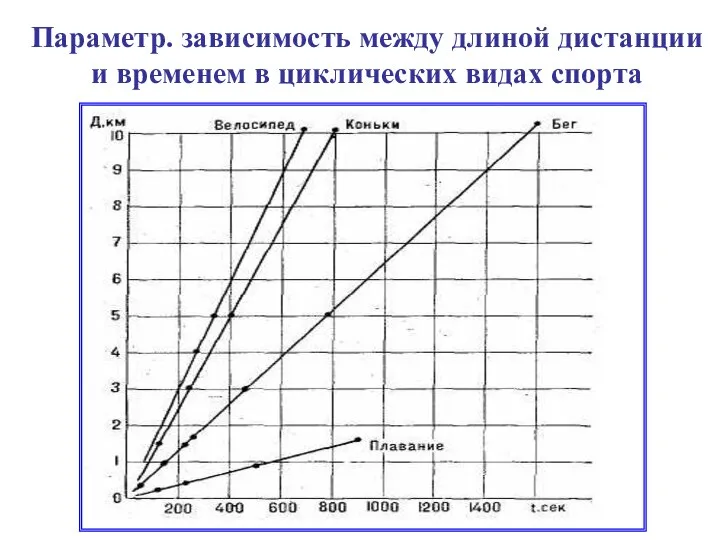 Параметр. зависимость между длиной дистанции и временем в циклических видах спорта