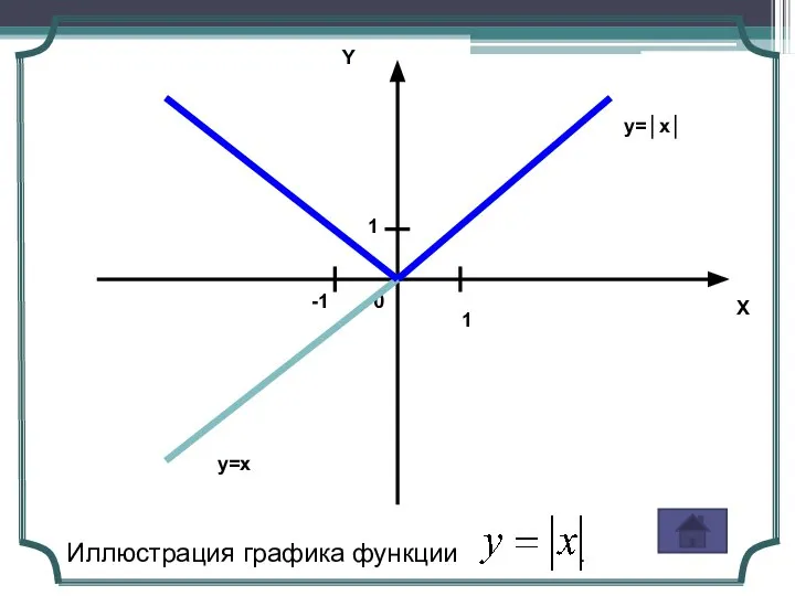 0 X Y 1 1 -1 y=x y=│x│ Иллюстрация графика функции .